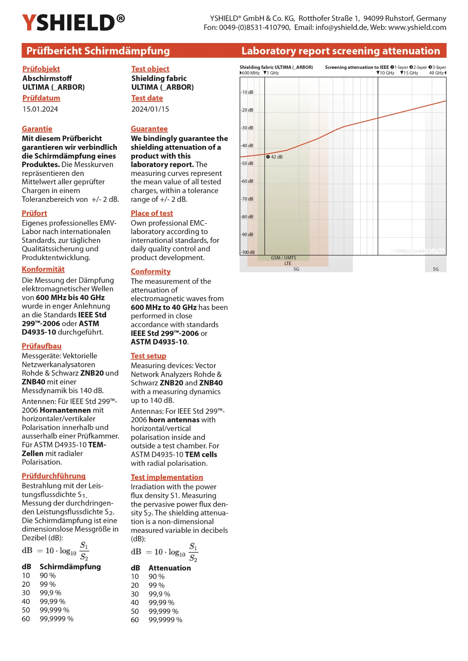 ULTIMA_ARBOR Abschirmstoff | maximal ökologisch, hergestellt aus LENZING ECOVERO Viskosefasern | ideal zur Herstellung von Vorhängen und Raumteilern | HF Schirmdämpfung gegen Elektrosmog bis zu 42 dB | 5G ready! 17 ULTIMA ARBOR Abschirmstoff | maximal ökologisch, hergestellt aus LENZING ECOVERO Viskosefasern | ideal zur Herstellung von Vorhängen und Raumteilern | HF Schirmdämpfung gegen Elektrosmog bis zu 42 dB | 5G ready!