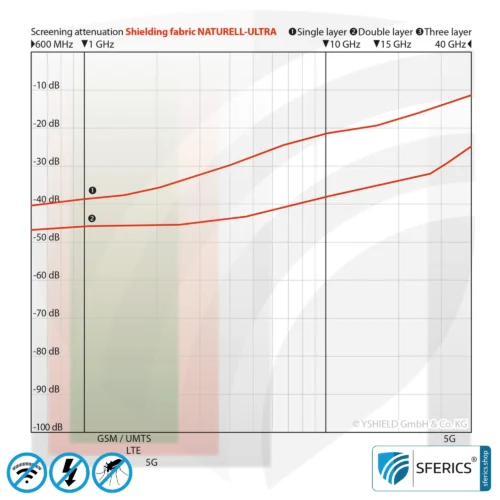 NATURELL ULTRA Abschirmstoff | ideal zur Herstellung von Baldachinen und Vorhängen | HF Schirmdämpfung gegen Elektrosmog bis zu 38 dB | Erdbar NF | 5G ready! 6 NATURELL ULTRA Abschirmstoff | ideal zur Herstellung von Vorhängen und Baldachinen | HF Schirmdämpfung gegen Elektrosmog bis zu 38 dB | Erdbar NF | 5G ready!
