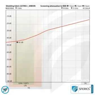 ULTIMA_ARBOR Abschirmstoff | maximal ökologisch, hergestellt aus LENZING ECOVERO Viskosefasern | ideal zur Herstellung von Vorhängen und Raumteilern | HF Schirmdämpfung gegen Elektrosmog bis zu 42 dB | 5G ready! 7 ULTIMA ARBOR Abschirmstoff | maximal ökologisch, hergestellt aus LENZING ECOVERO Viskosefasern | ideal zur Herstellung von Vorhängen und Raumteilern | HF Schirmdämpfung gegen Elektrosmog bis zu 42 dB | 5G ready!