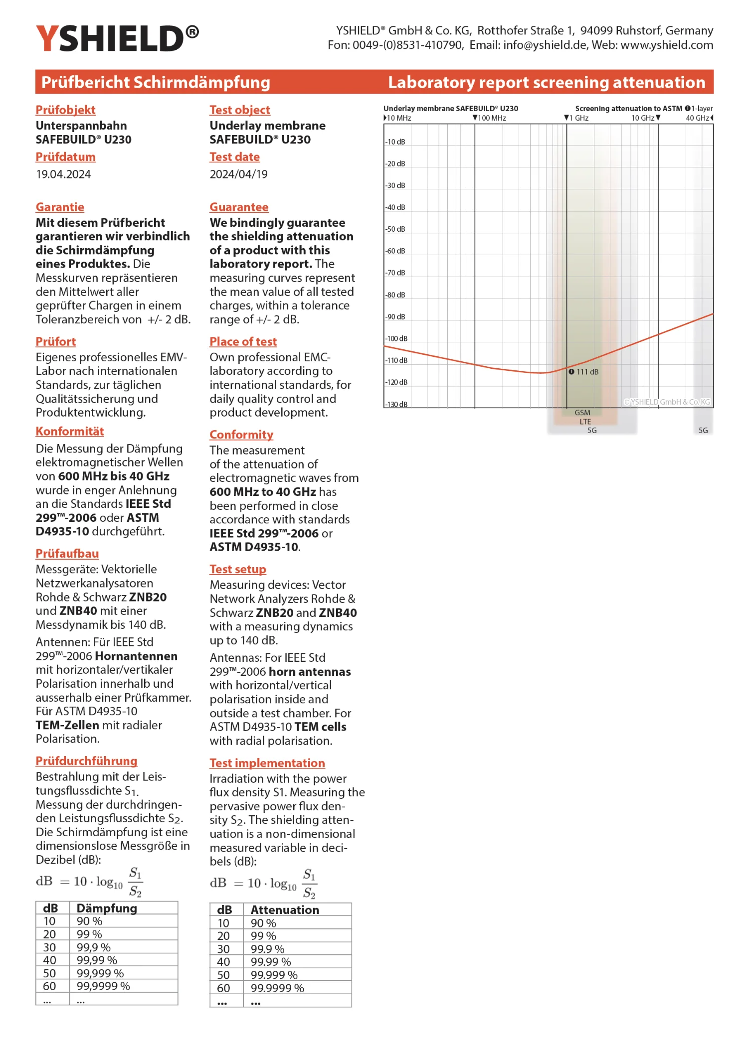 Abschirmende Unterspannbahn SAFEBUILD® U230 | HF Schirmdämpfung gegen Elektrosmog bis zu 111 dB | Membran mit Aluminium. 90 cm Breite. Wirkungsvoll gegen 5G! 23 Abschirmende Unterspannbahn SAFEBUILD U230 | HF Schirmdämpfung gegen Elektrosmog bis zu 111 dB | Zur Verlegung. 90 cm Breite. Wirkungsvoll gegen 5G!