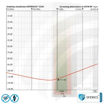 Abschirmende Unterspannbahn SAFEBUILD® U230 | HF Schirmdämpfung gegen Elektrosmog bis zu 111 dB | Membran mit Aluminium. 90 cm Breite. Wirkungsvoll gegen 5G! 9 Abschirmende Unterspannbahn SAFEBUILD U230 | HF Schirmdämpfung gegen Elektrosmog bis zu 111 dB | Zur Verlegung. 90 cm Breite. Wirkungsvoll gegen 5G!
