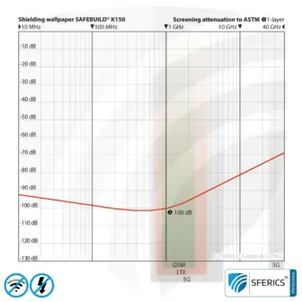 Abschirmtapete SAFEBUILD® K150 | HF Schirmdämpfung gegen Elektrosmog bis zu 100 dB | 70 cm Breite. Wirkungsvoll gegen 5G! 6 Abschirmtapete SAFEBUILD® K150 | HF Schirmdämpfung gegen Elektrosmog bis zu 100 dB | 70 cm Breite. Wirkungsvoll gegen 5G!