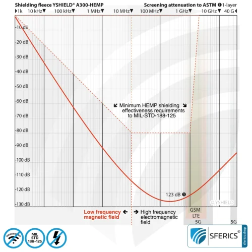 A300 HEMP Abschirmvlies | Abschirmung nach Militärstandard MIL-STD-188-125 | HF Schirmdämpfung bis 123 dB | hoch effektiv gegen Funkstrahlung + elektromagnetische Impulse. 90 cm Breite. 8 A300 HEMP | Abschirmung nach Militärstandard MIL-STD-188-125 | doppelt kaschiertes Vlies für redundante High-End Abschirmung EMF | HF Schirmdämpfung bis 123 dB | hoch effektiv gegen Funkstahlung + elektromagnetische Impulse. 90 cm Breite.