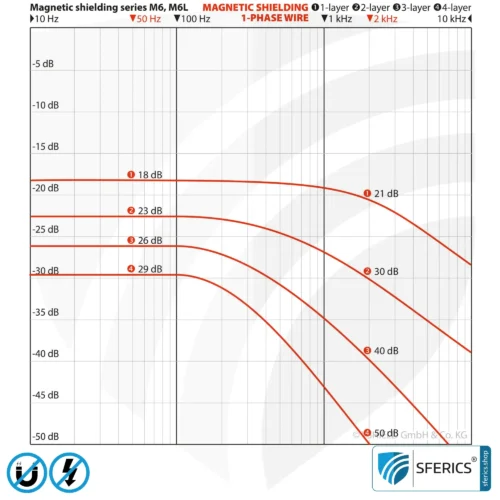 Magnetfeld Abschirmplatte M6L-64 | 59 x 40 cm | sechslagig, laminiert und hoch widerstandsfähig 10 Magnetfeld Abschirmplatte M6L-64 | 59 x 40 cm | sechslagig, laminiert und hoch widerstandsfähig