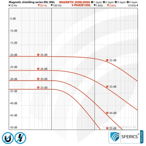 Magnetfeld Abschirmplatte M6L-64 | 59 x 40 cm | sechslagig, laminiert und hoch widerstandsfähig 9 Magnetfeld Abschirmplatte M6L-64 | 59 x 40 cm | sechslagig, laminiert und hoch widerstandsfähig