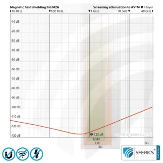 Magnetfeld Abschirmfolie M2A | sehr dünne, zweilagige Folie zur wirkungsvollen Magnetfeld Abschirmung | Aluminiumoberfläche für sehr hohe HF Schirmdämpfung | 21 cm Breite | erdbar 17 Magnetfeld Abschirmfolie M2A | sehr dünne, zweilagige Folie zur wirkungsvollen Magnetfeld Abschirmung | Aluminiumoberfläche für sehr hohe HF Schirmdämpfung | 21 cm Breite | erdbar