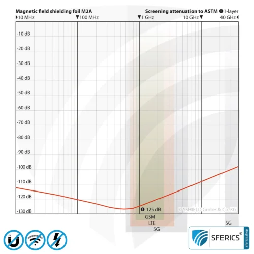 Magnetfeld Abschirmfolie M2A | sehr dünne, zweilagige Folie zur wirkungsvollen Magnetfeld Abschirmung | Aluminiumoberfläche für sehr hohe HF Schirmdämpfung | 21 cm Breite | erdbar 16 Magnetfeld Abschirmfolie M2A | sehr dünne, zweilagige Folie zur wirkungsvollen Magnetfeld Abschirmung | Aluminiumoberfläche für sehr hohe HF Schirmdämpfung | 21 cm Breite | erdbar