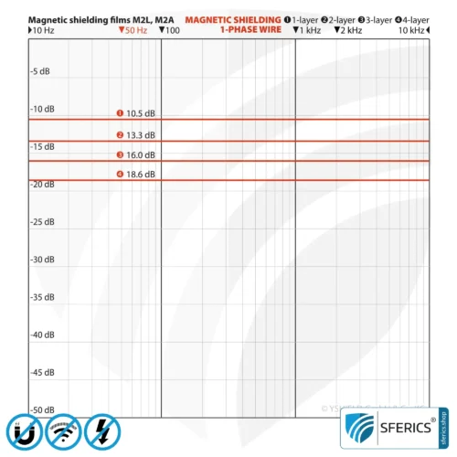 Magnetfeld Abschirmfolie M2A | sehr dünne, zweilagige Folie zur wirkungsvollen Magnetfeld Abschirmung | Aluminiumoberfläche für sehr hohe HF Schirmdämpfung | 21 cm Breite | erdbar 14 Magnetfeld Abschirmfolie M2A | sehr dünne, zweilagige Folie zur wirkungsvollen Magnetfeld Abschirmung | Aluminiumoberfläche für sehr hohe HF Schirmdämpfung | 21 cm Breite | erdbar