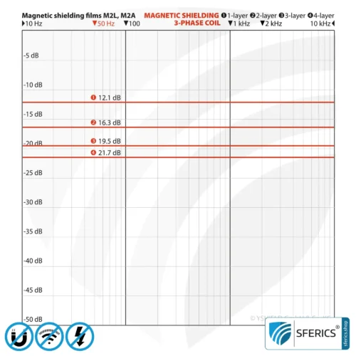 Magnetfeld Abschirmfolie M2A | sehr dünne, zweilagige Folie zur wirkungsvollen Magnetfeld Abschirmung | Aluminiumoberfläche für sehr hohe HF Schirmdämpfung | 21 cm Breite | erdbar 13 Magnetfeld Abschirmfolie M2A | sehr dünne, zweilagige Folie zur wirkungsvollen Magnetfeld Abschirmung | Aluminiumoberfläche für sehr hohe HF Schirmdämpfung | 21 cm Breite | erdbar