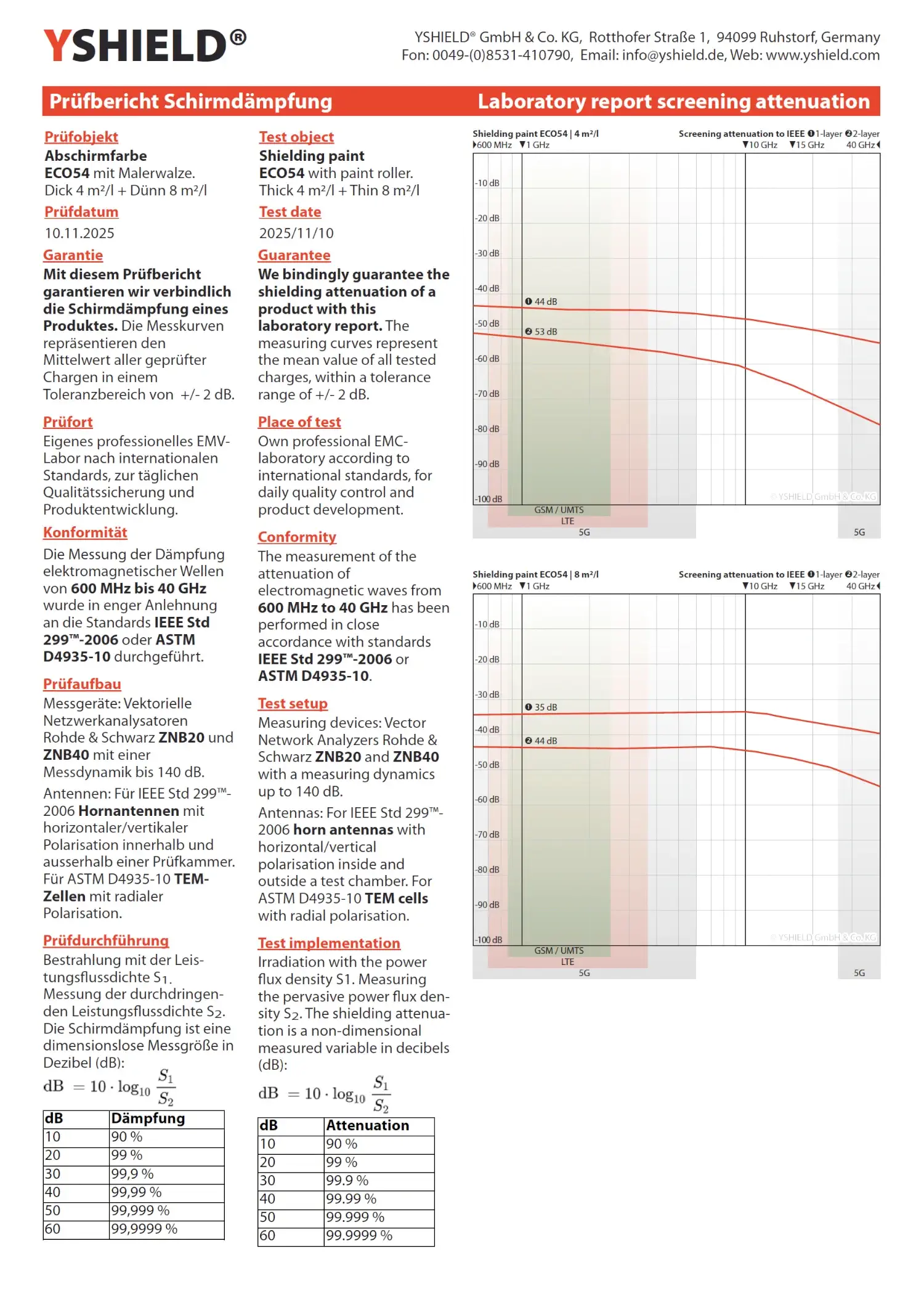 Abschirmfarbe ECO54 | Spezialfarbe ohne Konservierungsmittel für den Innenbereich | HF Schirmdämpfung gegen Elektrosmog bis 75 dB bei 40 GHz 19 Abschirmfarbe ECO54 | Spezialfarbe ohne Konservierungsmittel für den Innenbereich | HF Schirmdämpfung gegen Elektrosmog bis zu 76 dB bei 40 GHz