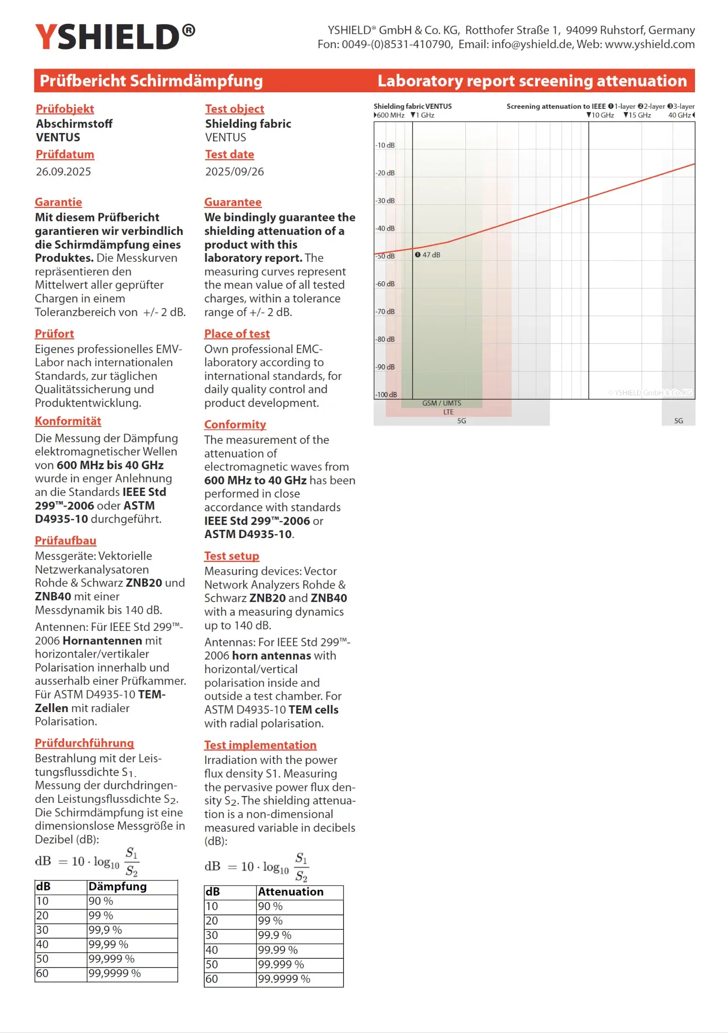 VENTUS Abschirmstoff | ideal zur Herstellung von Vorhang, Baldachin + Raumteiler | HF Schirmdämpfung gegen Elektrosmog bis zu 47 dB | Effektiv gegen 5G! 17 VENTUS Abschirmstoff | ideal zur Herstellung von Vorhängen und Baldachinen | HF Schirmdämpfung gegen Elektrosmog bis zu 47 dB | Effektiv gegen 5G!