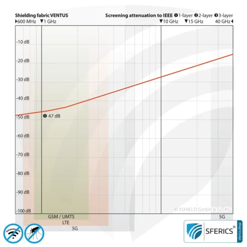 VENTUS Abschirmstoff | ideal zur Herstellung von Vorhang, Baldachin + Raumteiler | HF Schirmdämpfung gegen Elektrosmog bis zu 47 dB | Effektiv gegen 5G! 7 VENTUS Abschirmstoff | ideal zur Herstellung von Vorhängen und Baldachinen | HF Schirmdämpfung gegen Elektrosmog bis zu 47 dB | Effektiv gegen 5G!