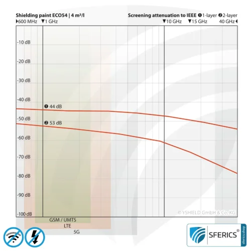 Abschirmfarbe ECO54 | Spezialfarbe ohne Konservierungsmittel für den Innenbereich | HF Schirmdämpfung gegen Elektrosmog bis 75 dB bei 40 GHz 7 Abschirmfarbe ECO54 | Spezialfarbe ohne Konservierungsmittel für den Innenbereich | HF Schirmdämpfung gegen Elektrosmog bis zu 76 dB bei 40 GHz