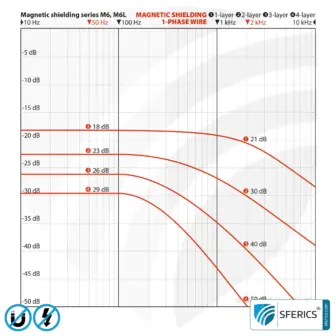 Magnetfeld Abschirmfolie M6L-9X | sechslagige Folie zur wirkungsvollen Schirmdämpfung von Magnetfeldern | 90 cm Breite 12 Magnetfeld Abschirmfolie M6L-9X | sechslagige Folie zur wirkungsvollen Schirmdämpfung von Magnetfeldern | 90 cm Breite