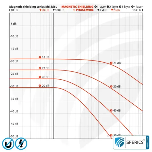 Magnetfeld Abschirmfolie M6L-9X | sechslagige Folie zur wirkungsvollen Schirmdämpfung von Magnetfeldern | 90 cm Breite 12 Magnetfeld Abschirmfolie M6L-9X | sechslagige Folie zur wirkungsvollen Schirmdämpfung von Magnetfeldern | 90 cm Breite