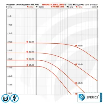 Magnetfeld Abschirmfolie M6L-9X | sechslagige Folie zur wirkungsvollen Schirmdämpfung von Magnetfeldern | 90 cm Breite 11 Magnetfeld Abschirmfolie M6L-9X | sechslagige Folie zur wirkungsvollen Schirmdämpfung von Magnetfeldern | 90 cm Breite