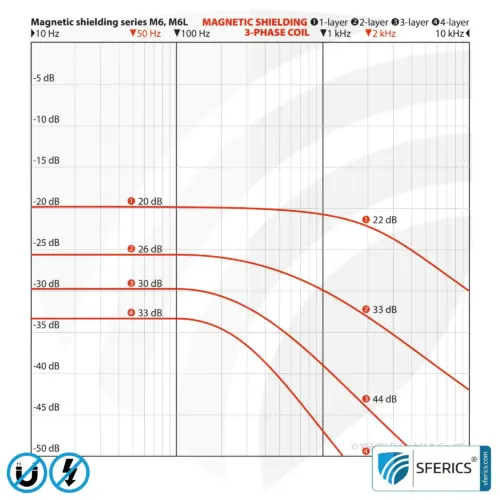 Magnetfeld Abschirmfolie M6L-9X | sechslagige Folie zur wirkungsvollen Schirmdämpfung von Magnetfeldern | 90 cm Breite 11 Magnetfeld Abschirmfolie M6L-9X | sechslagige Folie zur wirkungsvollen Schirmdämpfung von Magnetfeldern | 90 cm Breite