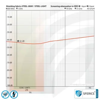 STEEL LIGHT Abschirmstoff | Speedtest 7 STEEL LIGHT Abschirmstoff | ideal zur Herstellung von Vorhängen, Bettwaren und Decken | HF Schirmdämpfung gegen Elektrosmog bis zu 42 dB | Wirkungsvoll gegen 5G!