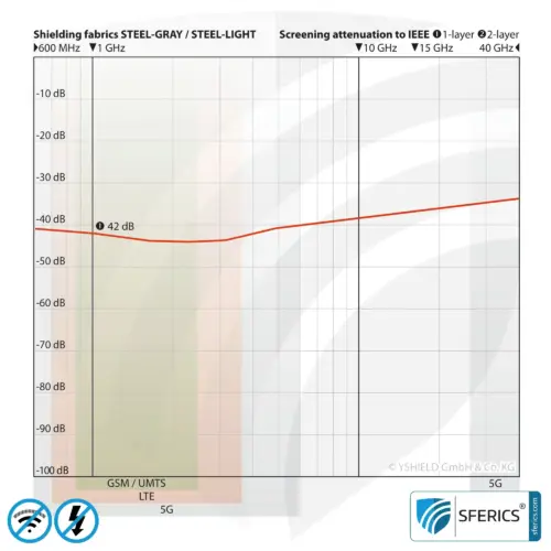 STEEL LIGHT Abschirmstoff | ideal zur Herstellung von Vorhängen, Bettwaren und Decken | HF Schirmdämpfung gegen Elektrosmog bis zu 42 dB | Wirkungsvoll gegen 5G! 7 STEEL LIGHT Abschirmstoff | ideal zur Herstellung von Vorhängen, Bettwaren und Decken | HF Schirmdämpfung gegen Elektrosmog bis zu 42 dB | Wirkungsvoll gegen 5G!