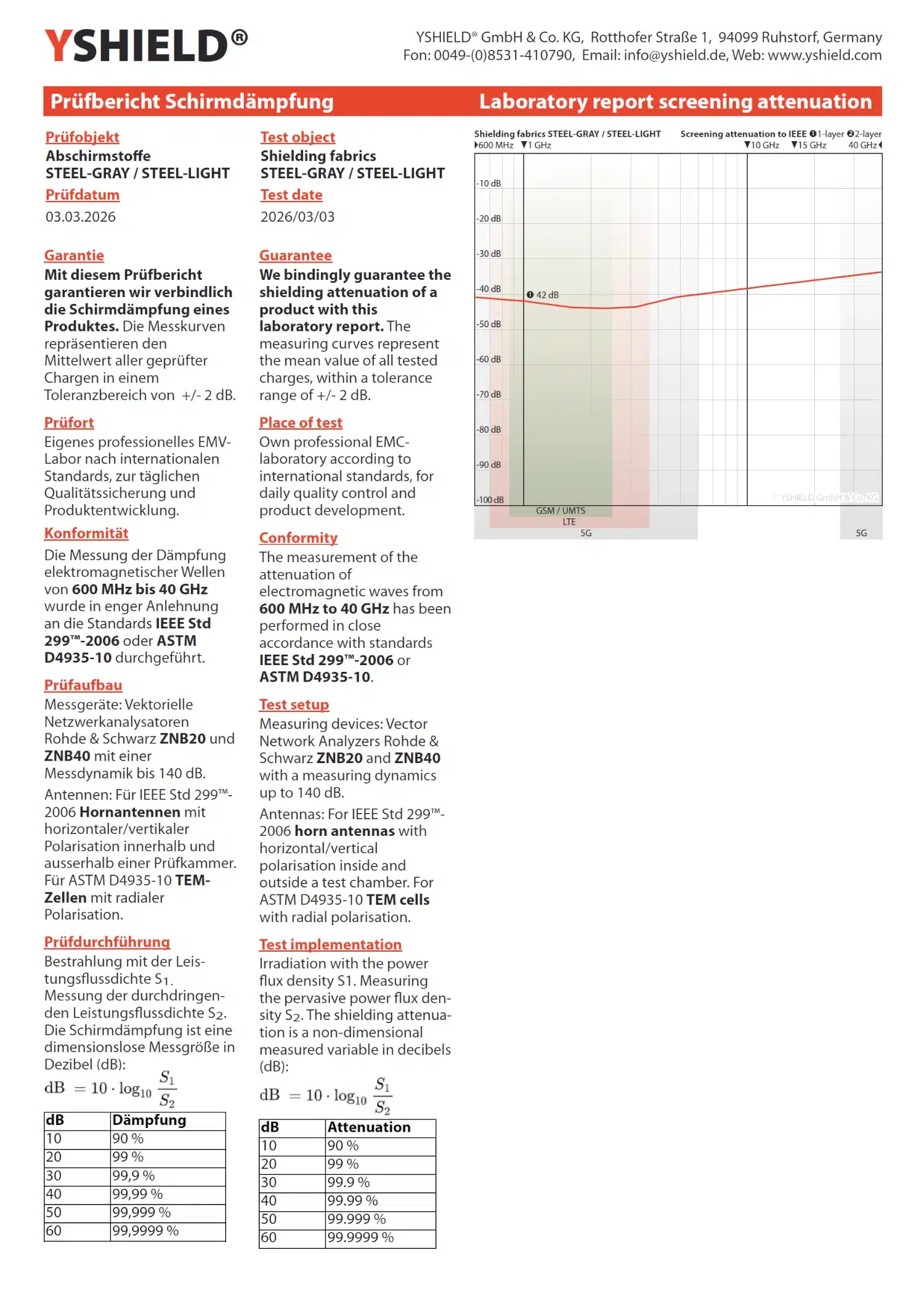 STEEL LIGHT Abschirmstoff | ideal zur Herstellung von Vorhängen, Bettwaren und Decken | HF Schirmdämpfung gegen Elektrosmog bis zu 42 dB | Wirkungsvoll gegen 5G! 15 STEEL LIGHT Abschirmstoff | ideal zur Herstellung von Vorhängen, Bettwaren und Decken | HF Schirmdämpfung gegen Elektrosmog bis zu 42 dB | Wirkungsvoll gegen 5G!