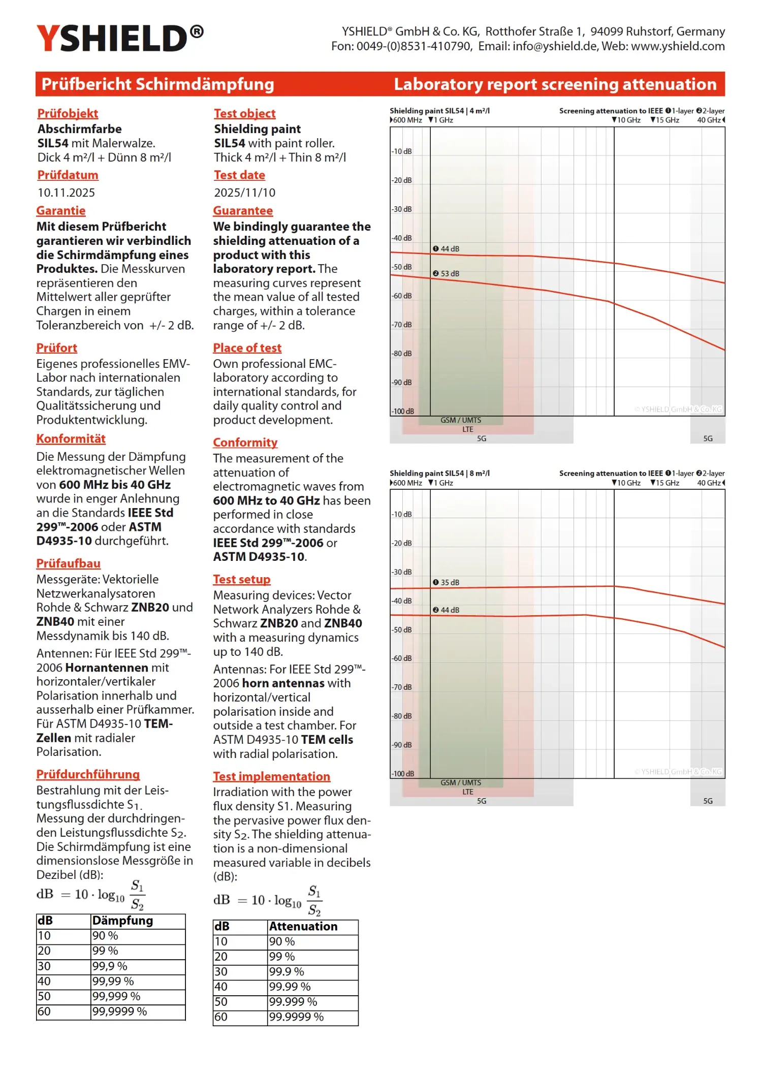 Abschirmfarbe SIL54 | Spezialfarbe ohne Konservierungsmittel für den Innenbereich | HF Schirmdämpfung gegen Elektrosmog bis 75 dB bei 40 GHz 27 Abschirmfarbe SIL54 | Spezialfarbe ohne Konservierungsmittel für den Innenbereich | HF Schirmdämpfung gegen Elektrosmog bis 75 dB bei 40 GHz